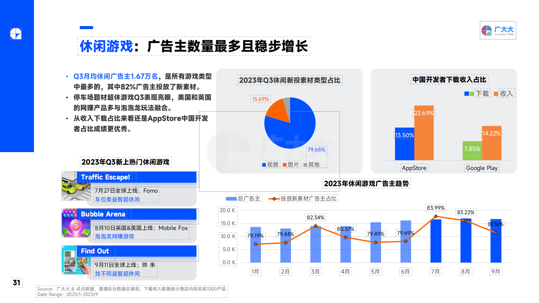 2023Q3 全球移动游戏营销趋势洞察报告(图31)