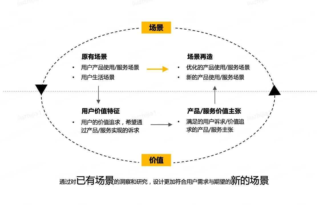 如何从用户场景中洞察用户需求？来看京东高手的总结！