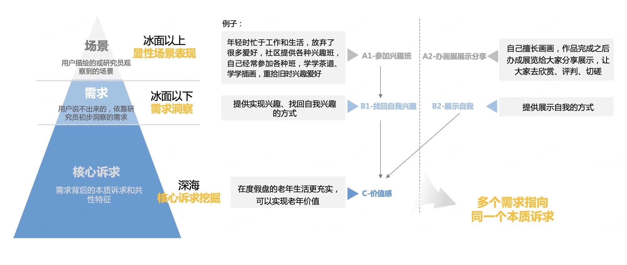 如何从用户场景中洞察用户需求？来看京东高手的总结！