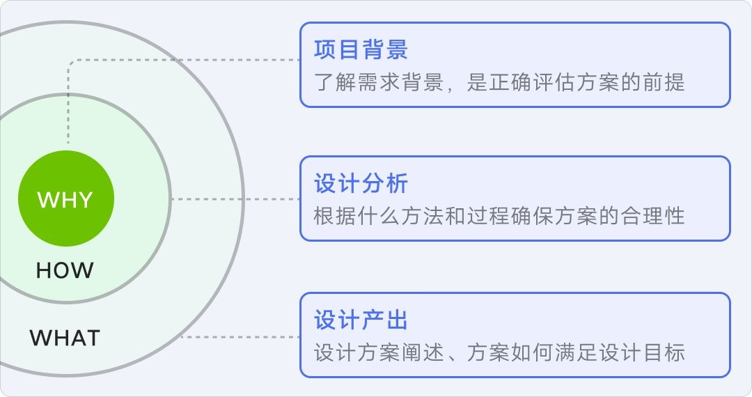 8年资深专家：怎样讲好你的设计方案？
