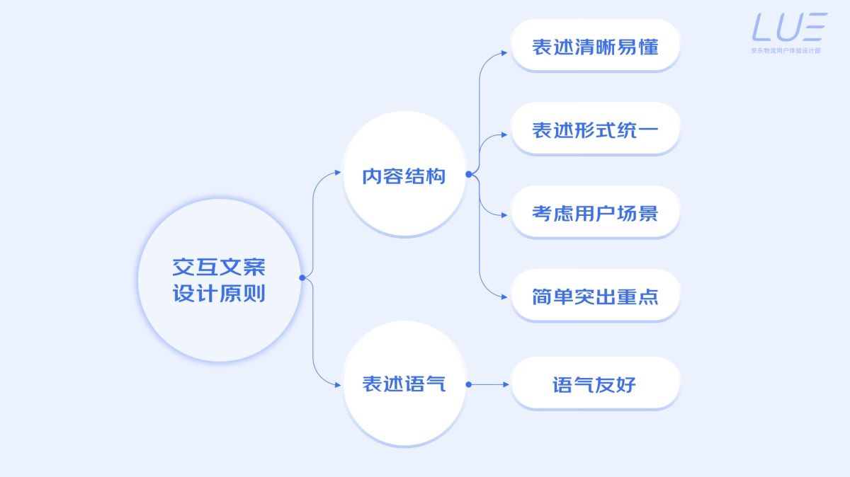 5000字干货！界面交互文案设计指南