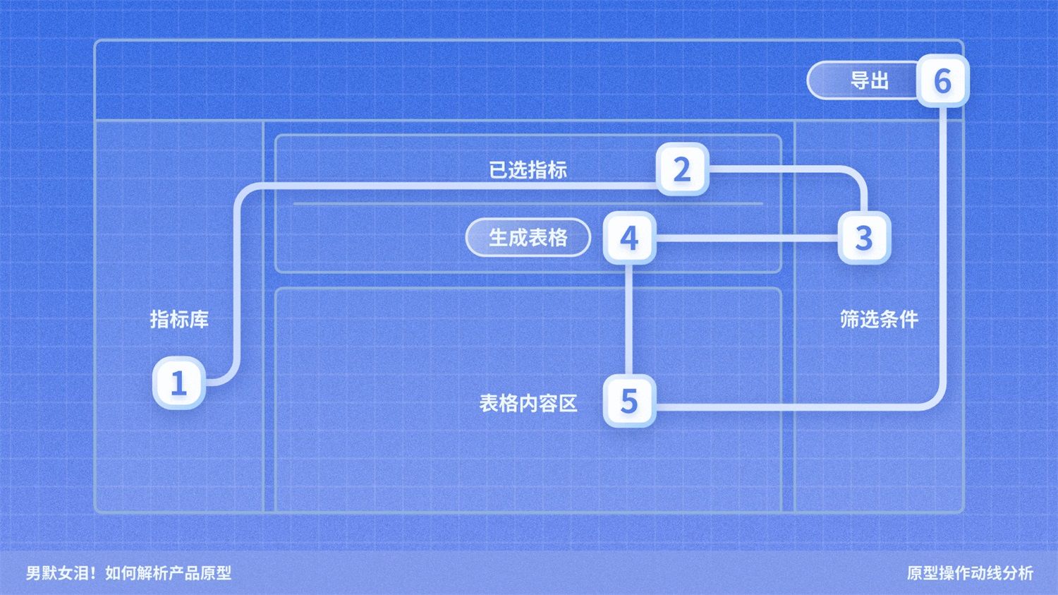 如何解析产品原型？京东高手的实战经验总结来了！