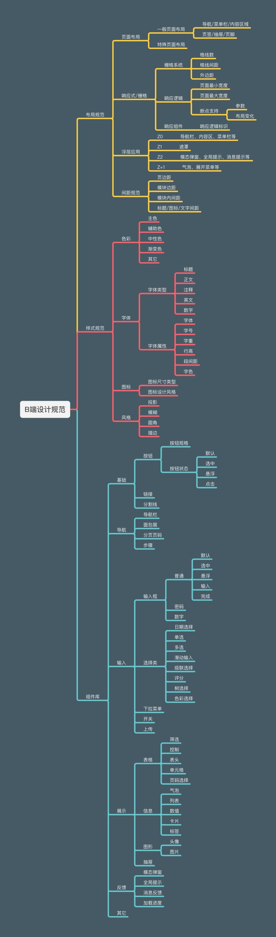 5000字干货！如何快速完成B端设计规范落地？