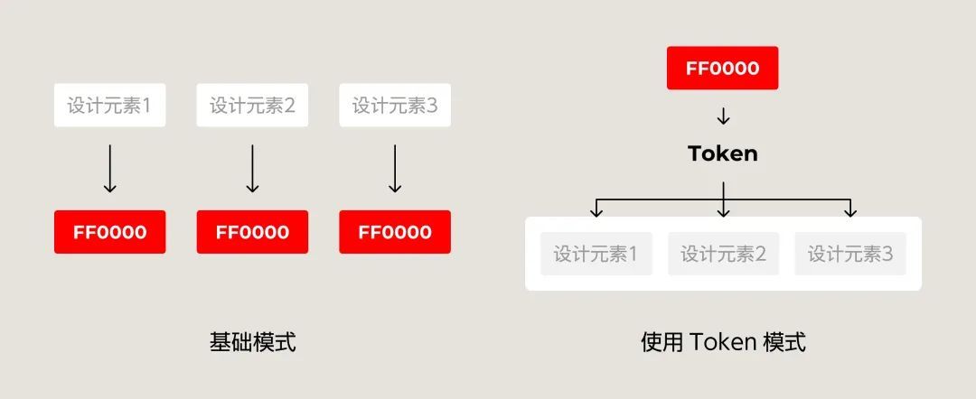4600字干货！专业B端设计师要懂的 DesignToken 概念解析