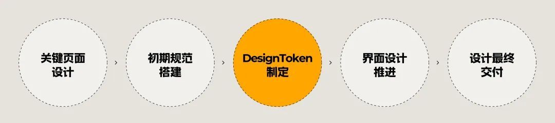4600字干货！专业B端设计师要懂的 DesignToken 概念解析