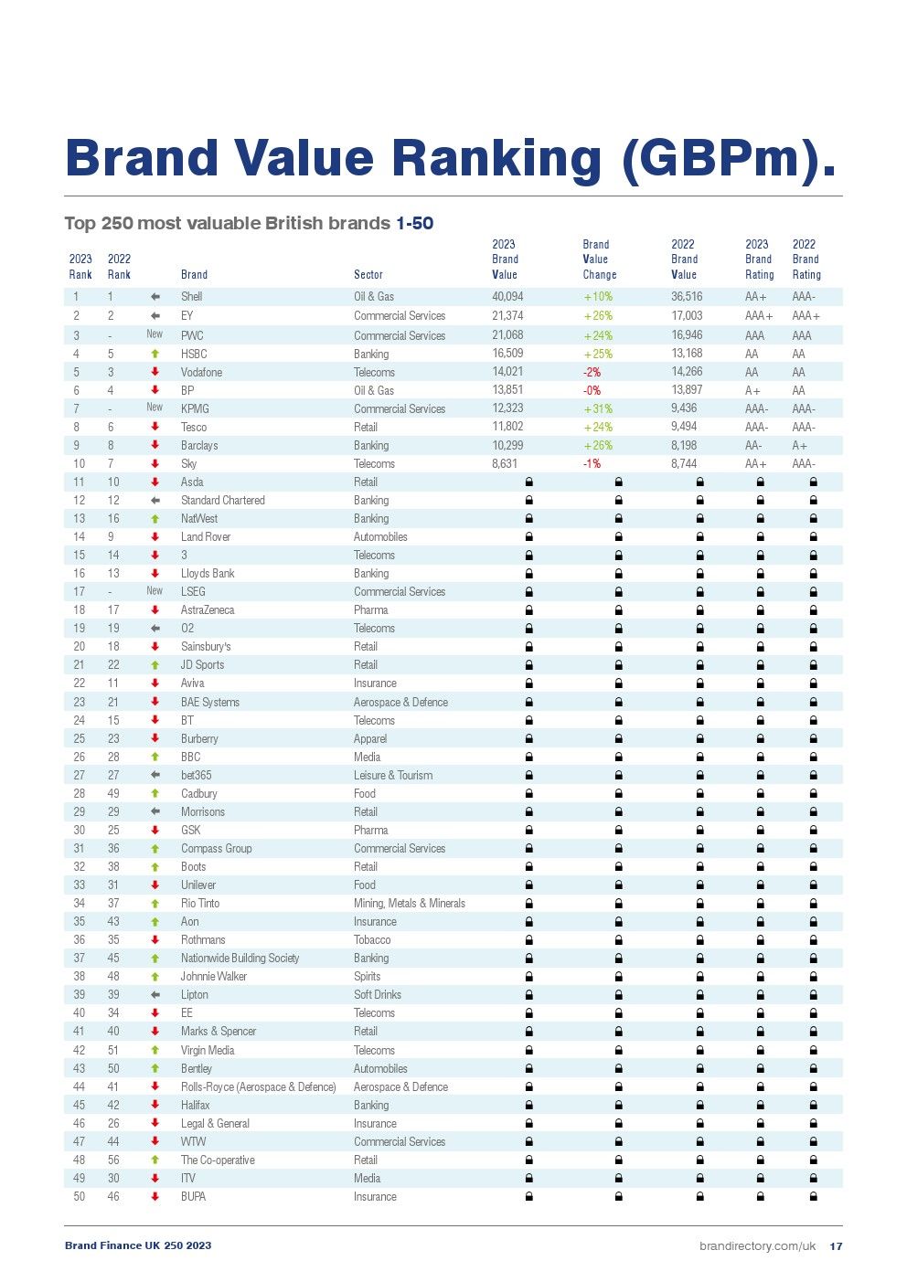 2023年英国品牌250强(图17)