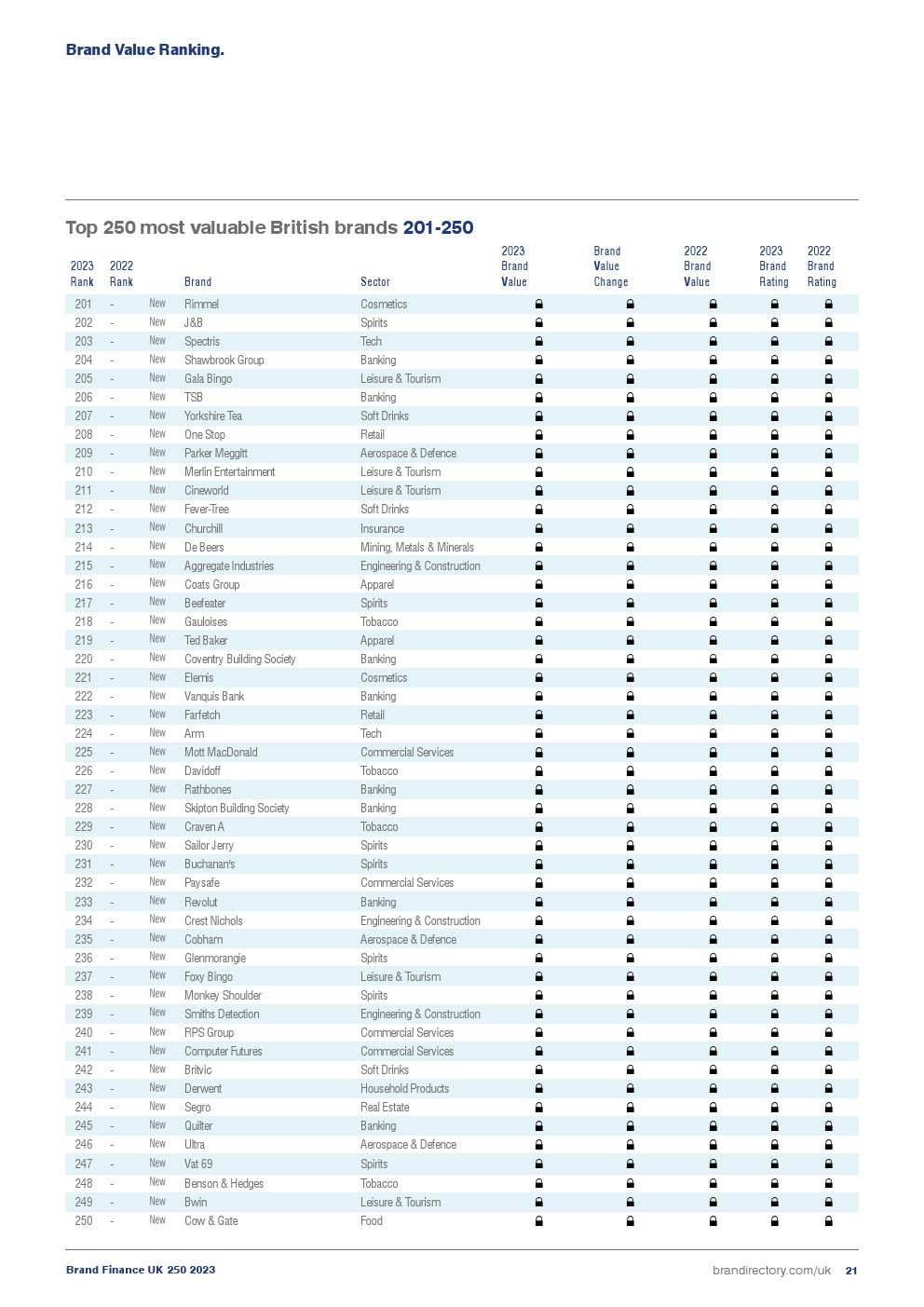 2023年英国品牌250强(图21)