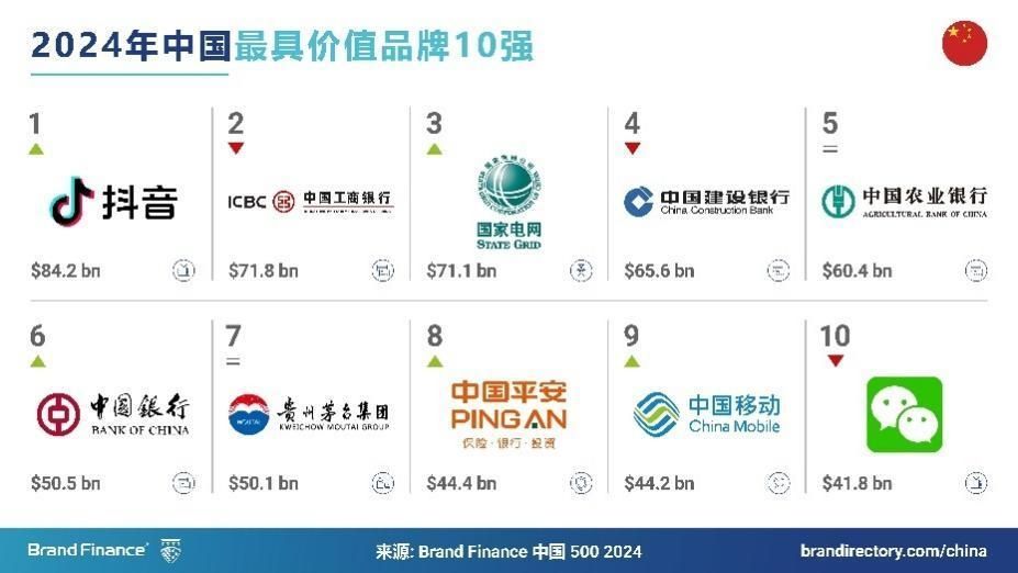 2024年抖音的品牌价值实现了28%的增长 达到842亿美元