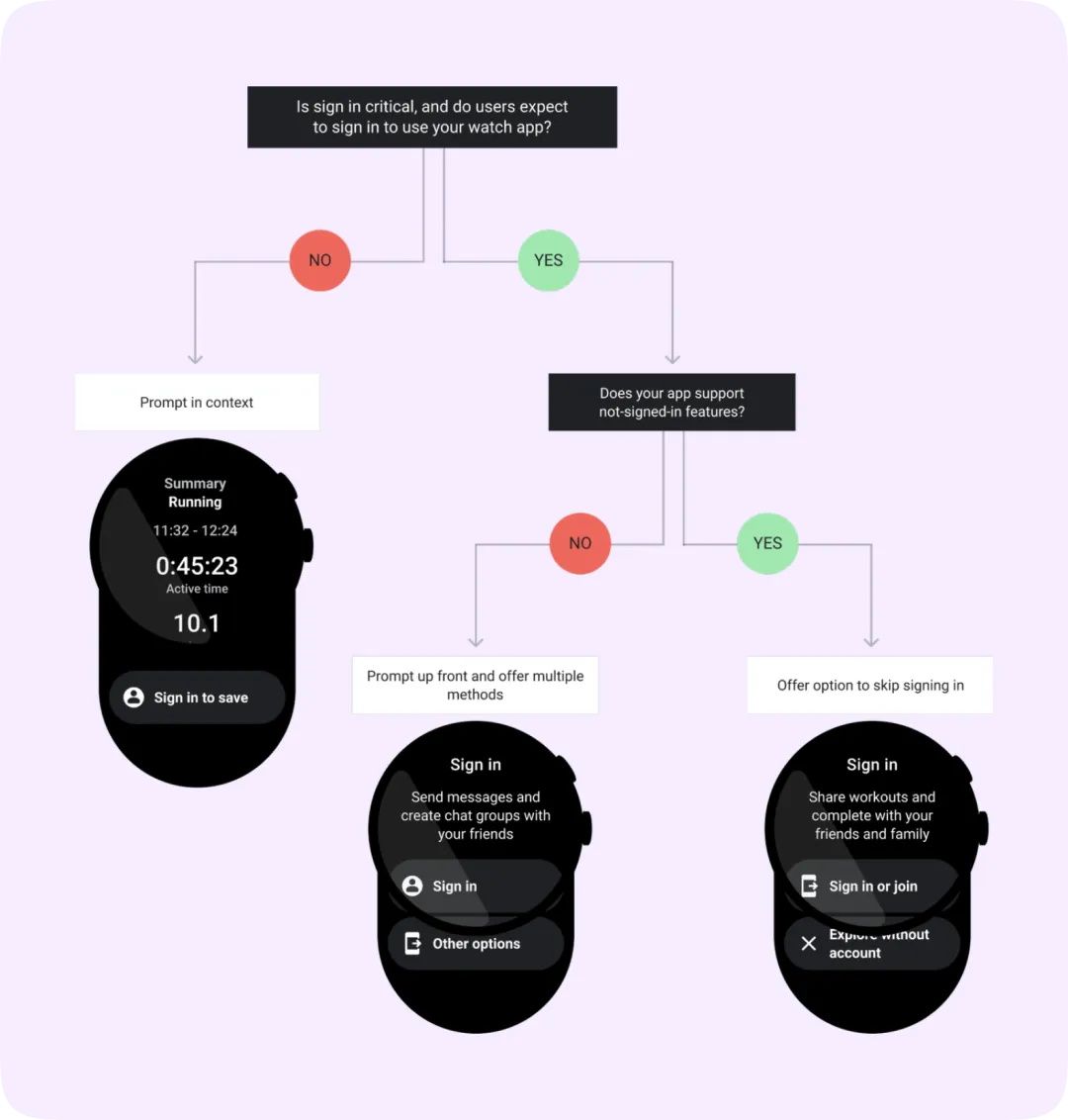万字干货！10大章节总结 Wear OS App 设计要点