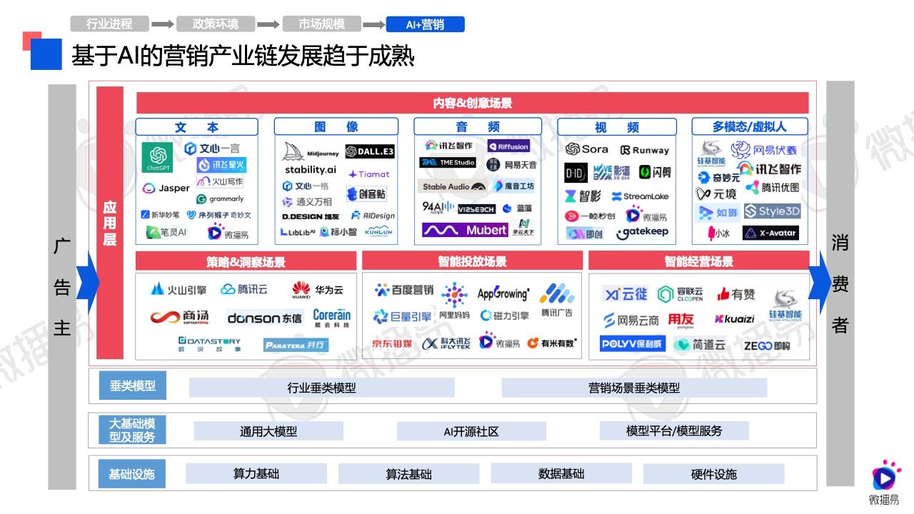 2024年AI营销应用解析报告(图9)