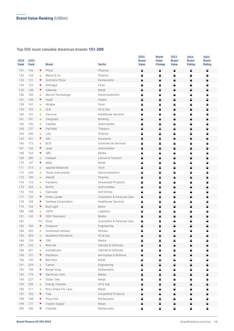 2024年美国品牌价值500强（图18）