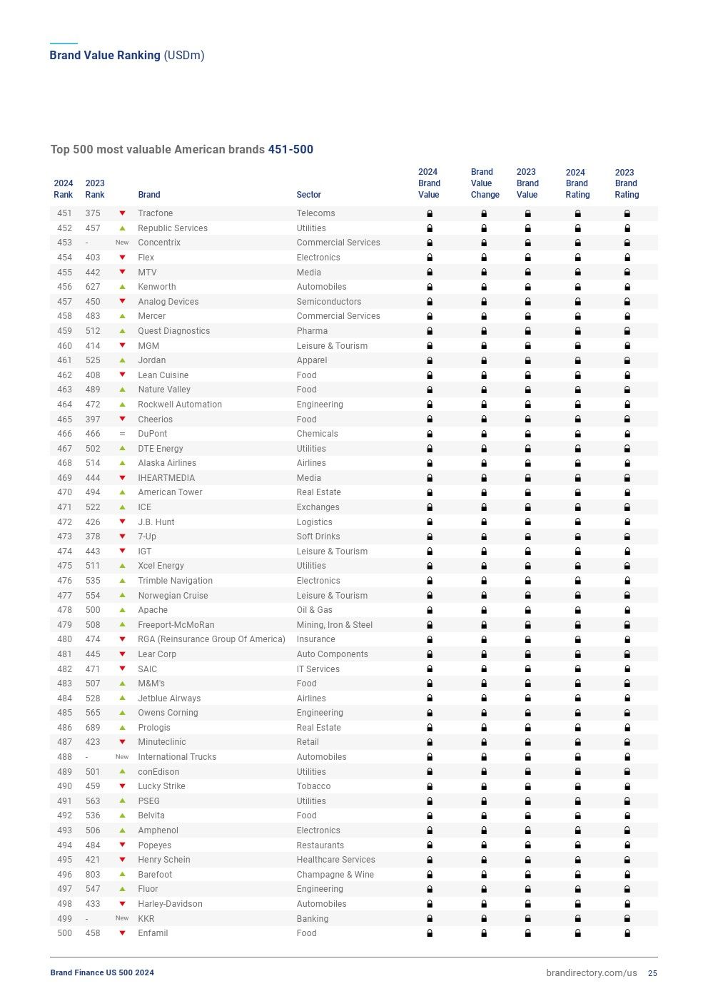2024年美国品牌价值500强（图24）
