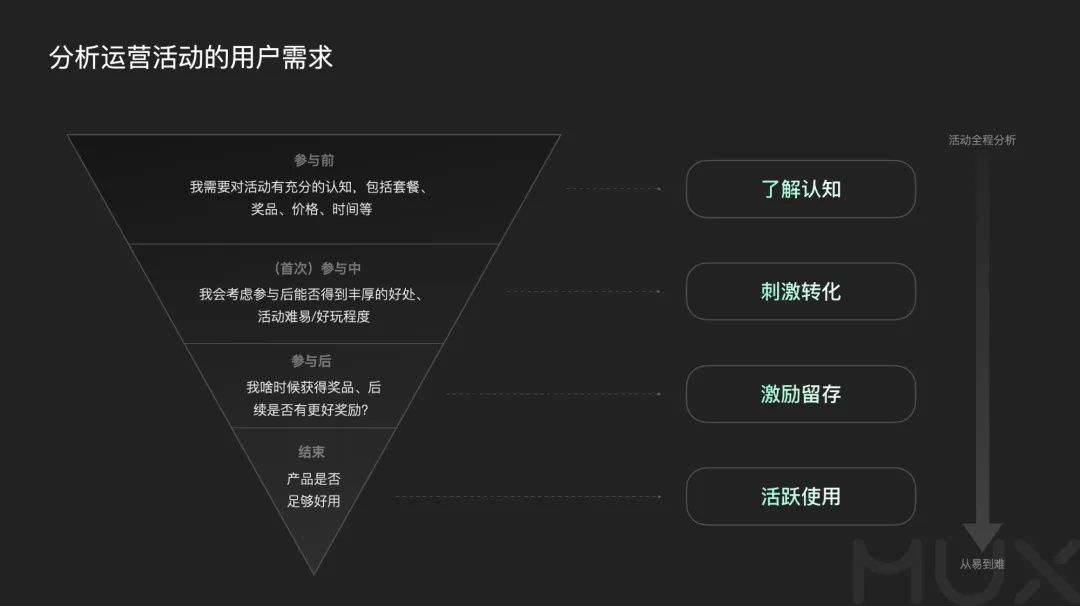 5300字大厂干货！深度分析运营类活动的设计方法