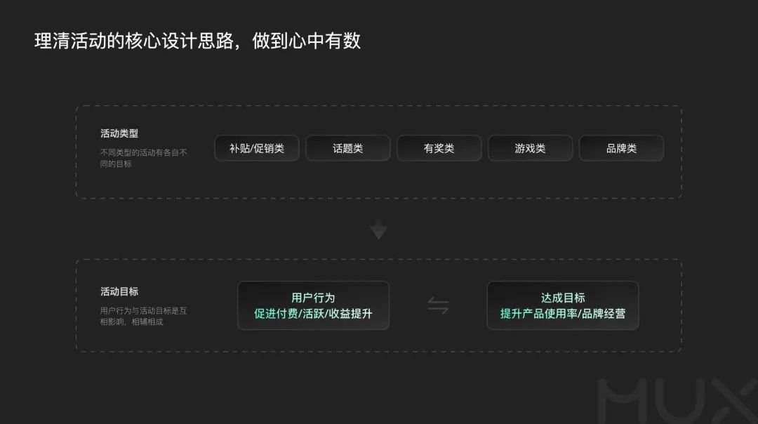 5300字大厂干货！深度分析运营类活动的设计方法