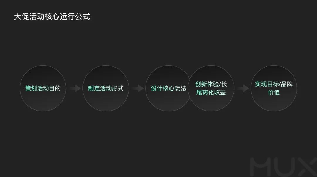 5300字大厂干货！深度分析运营类活动的设计方法