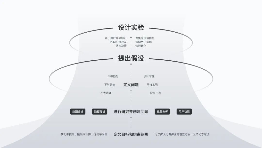 提高18%转化率！付费弹窗的设计优化复盘