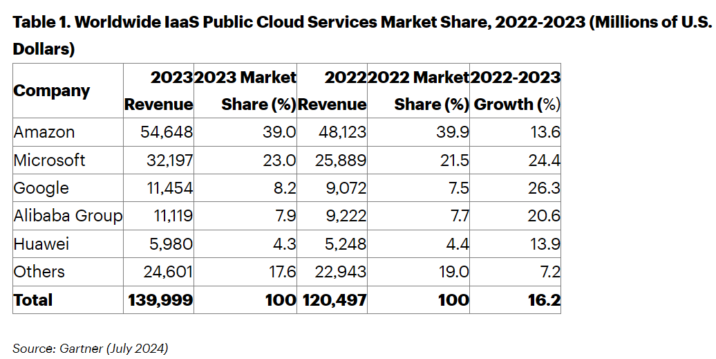 Gartner：2023年全球IaaS市场增长16.2%-2025最新seo资料