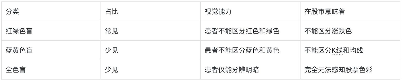 如何为色盲用户做好股票类UI设计？5500字干货来了！