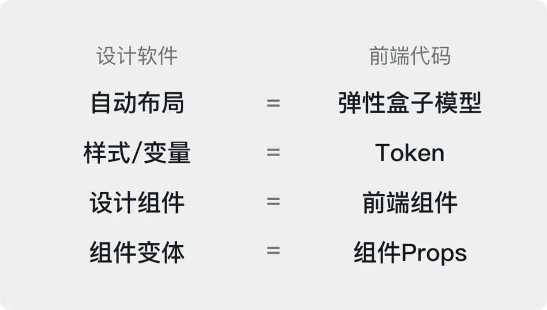 如何让设计效果100%还原？试试大厂在用的设计工程化！