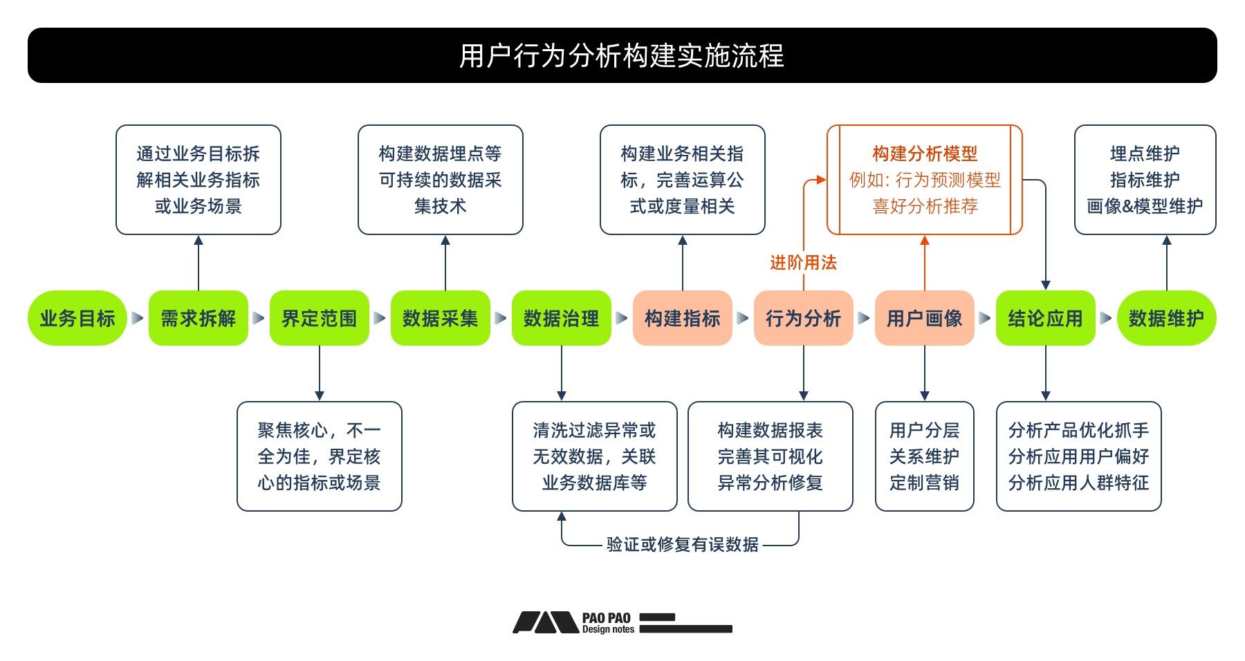 如何从零开始构建「用户行为分析」：数据加工+案例演示