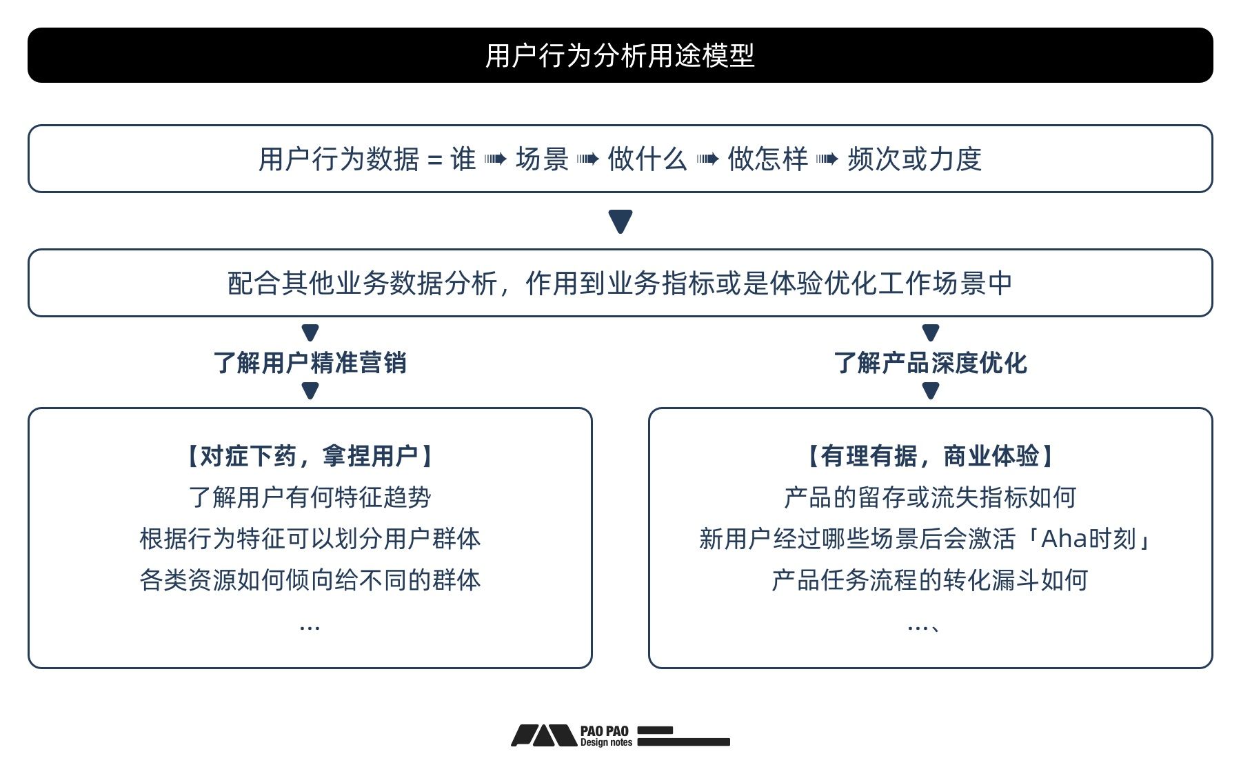 如何从零开始构建「用户行为分析」：数据加工+案例演示
