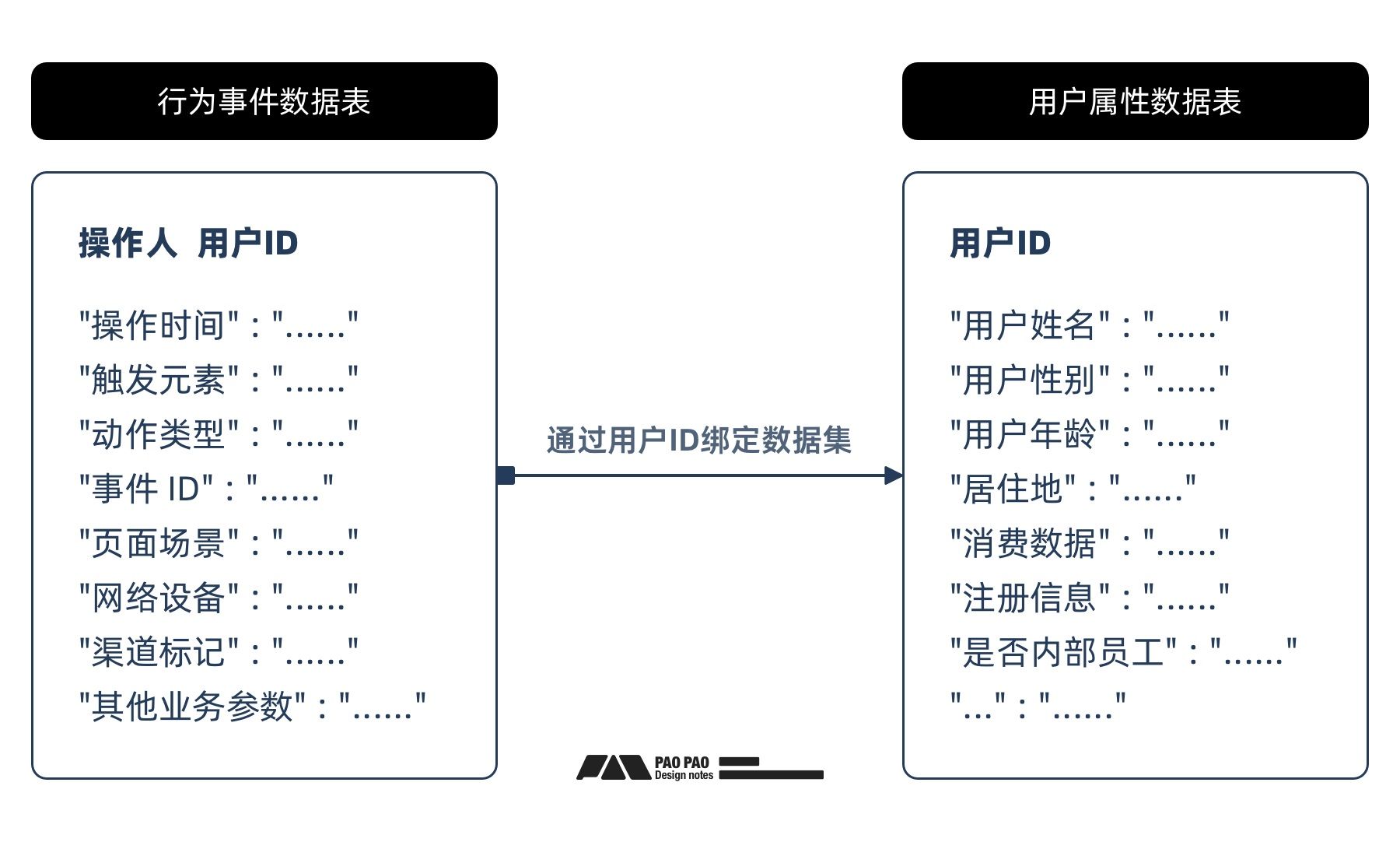 如何从零开始构建「用户行为分析」：数据加工+案例演示