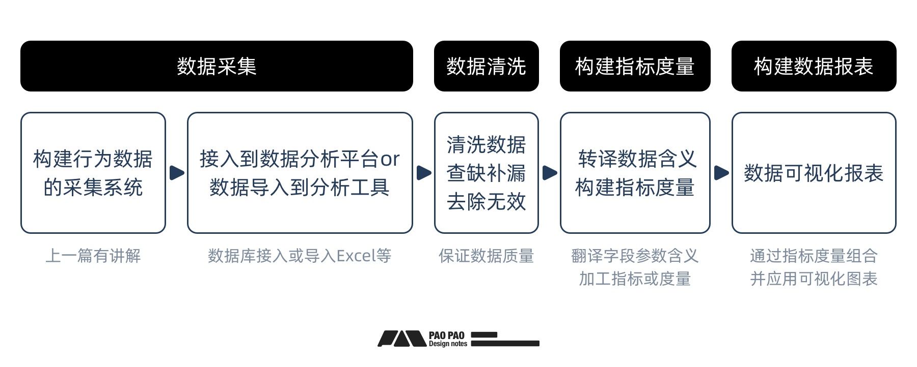 如何从零开始构建「用户行为分析」：数据加工+案例演示
