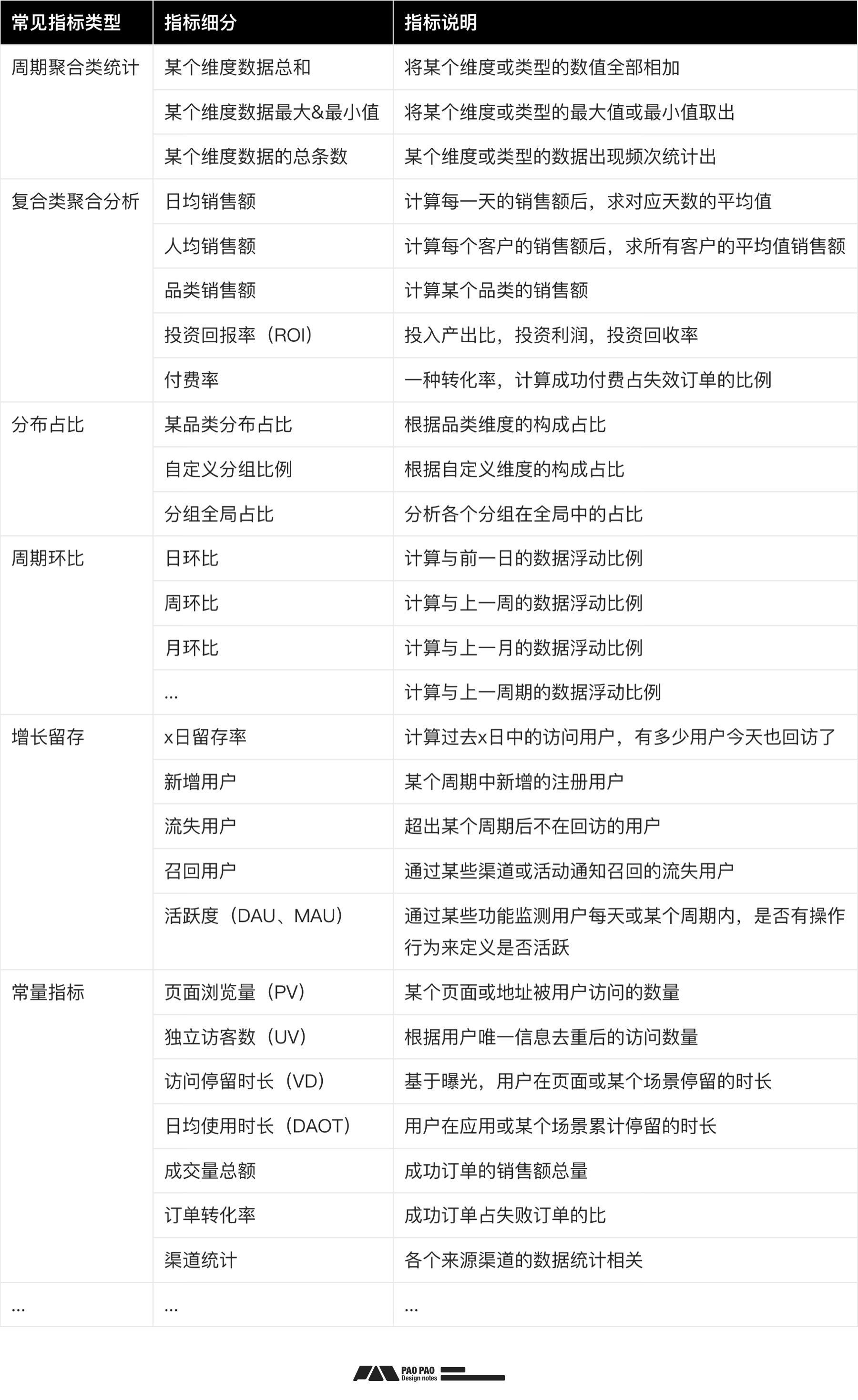 如何从零开始构建「用户行为分析」：数据加工+案例演示