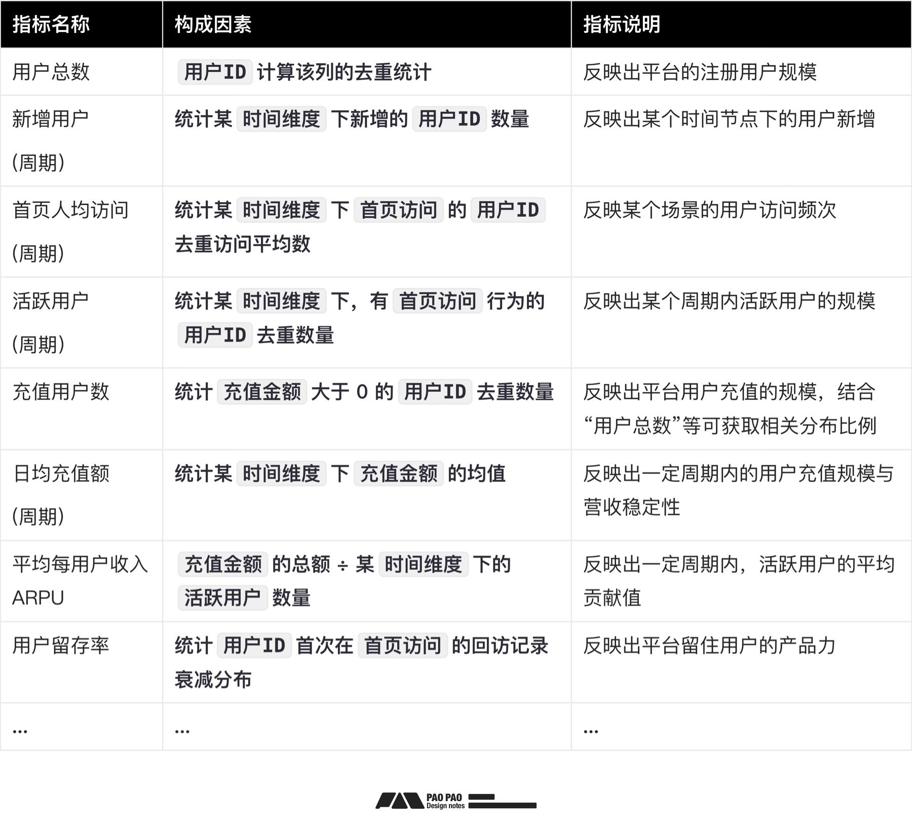 如何从零开始构建「用户行为分析」：数据加工+案例演示