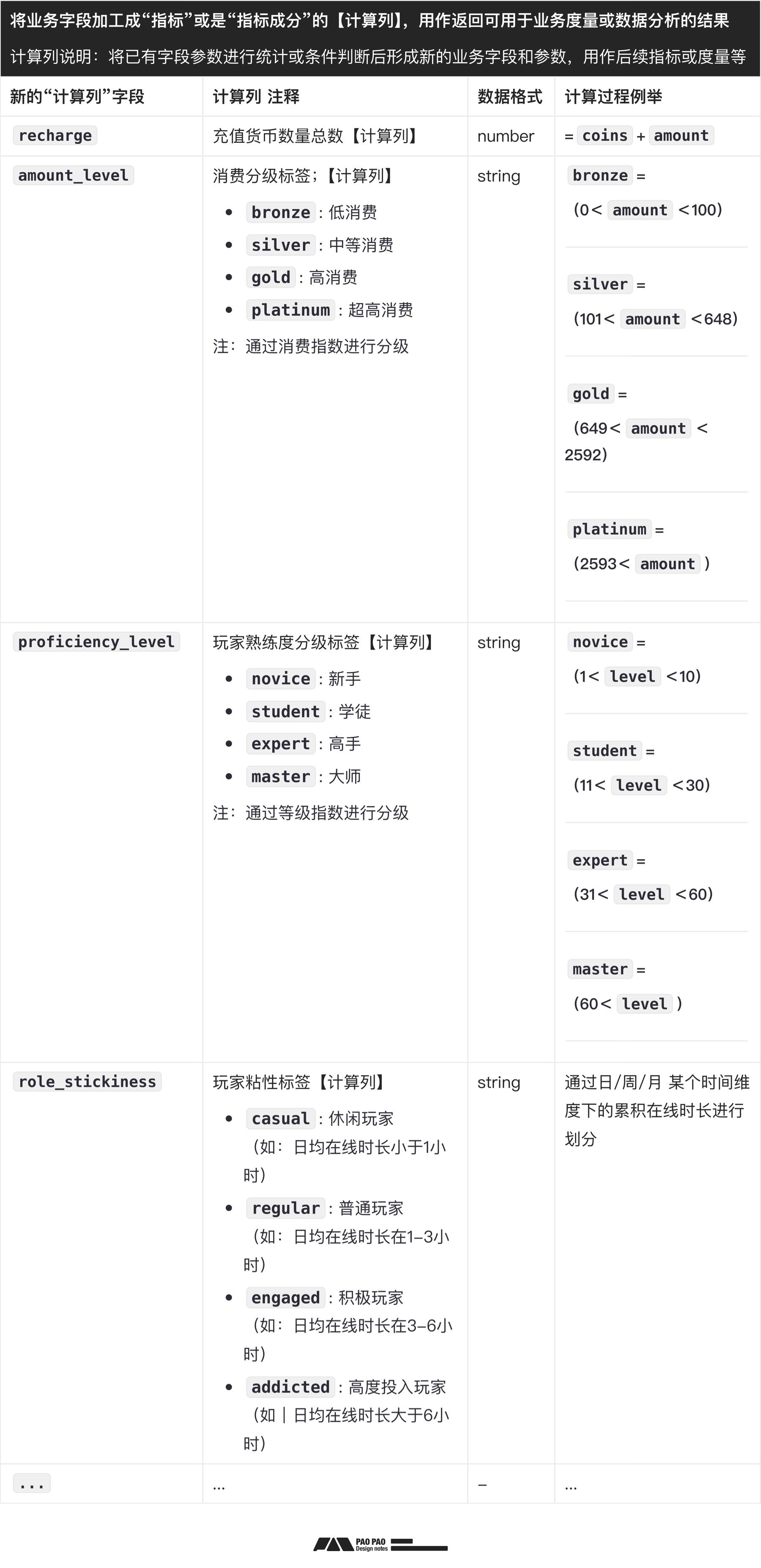 如何从零开始构建「用户行为分析」：数据加工+案例演示