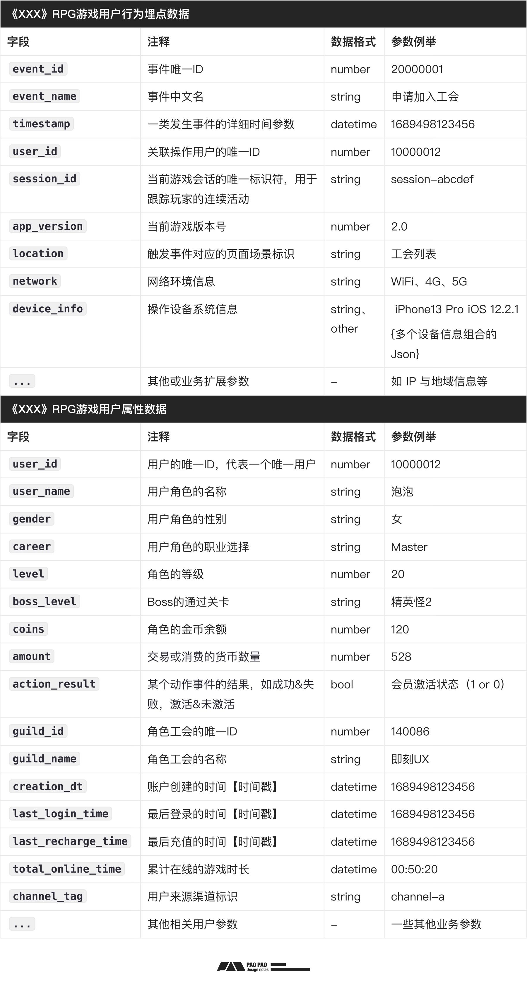 如何从零开始构建「用户行为分析」：数据加工+案例演示