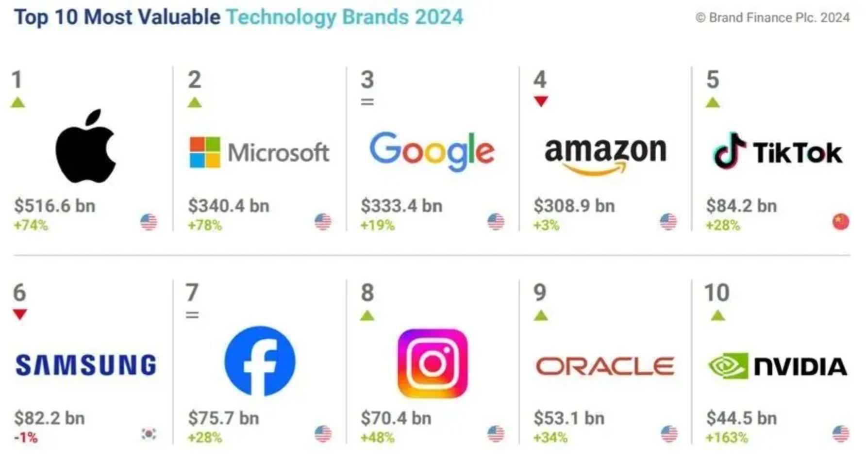 2024全球科技品牌价值100强 抖音（TikTok）首次进入榜单前五强
