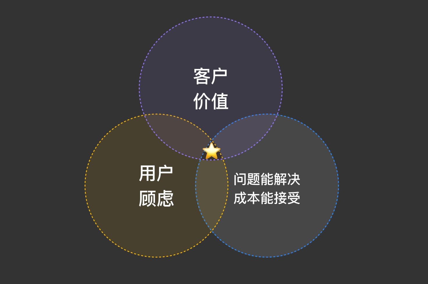 先别急着设计，掌握了这个方法过稿更快