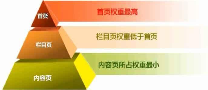SEO优化:网站结构优化怎么做?-2025最新seo资料 整站关键词布局:页面排序
