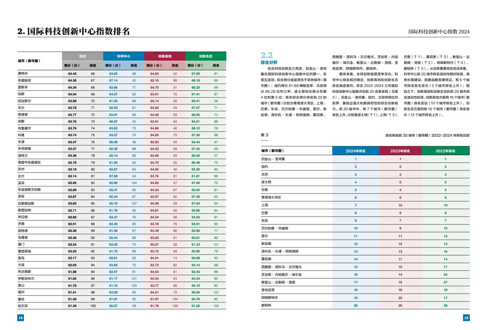 2024年国际科技创新中心指数（图8）