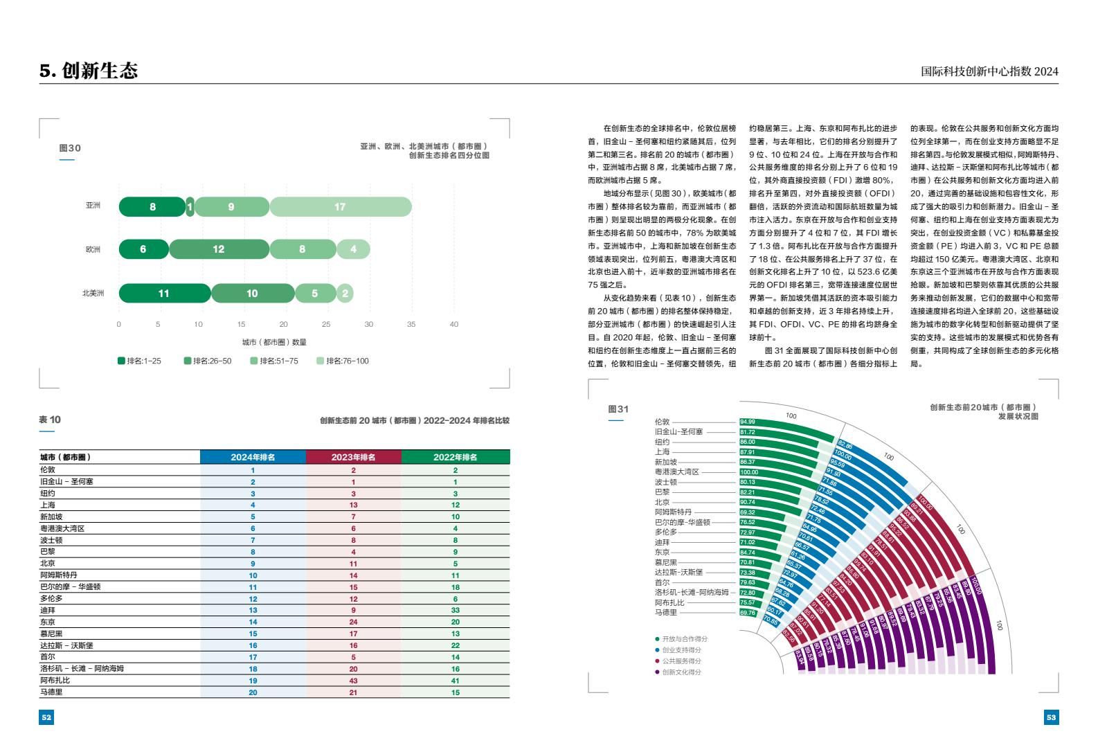 2024年国际科技创新中心指数（图28）