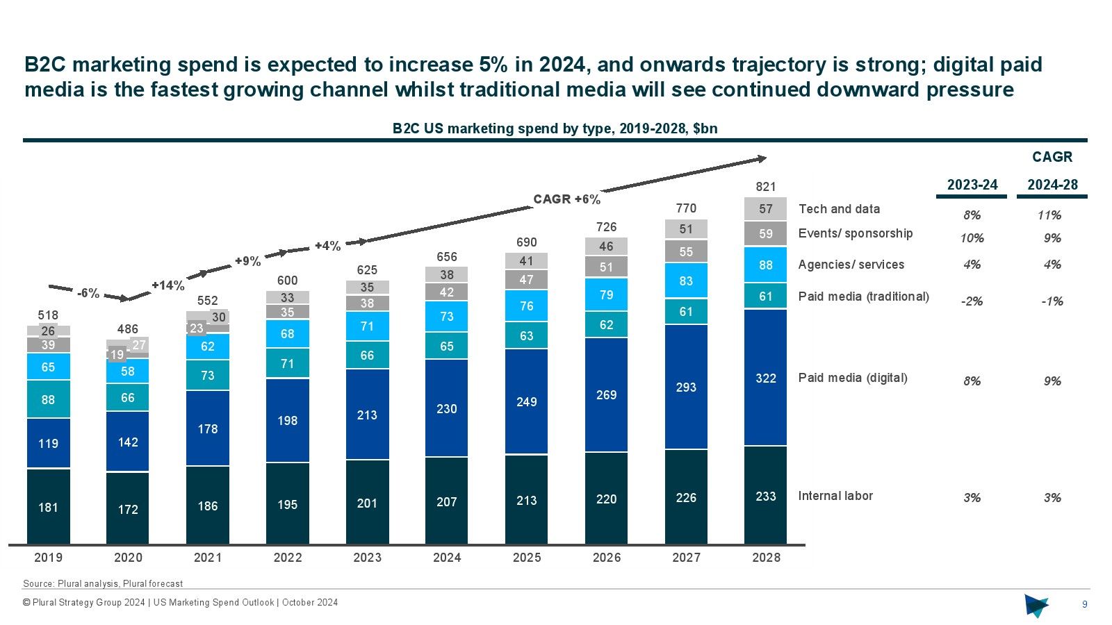 2024-2028年美国营销支出展望（图9）