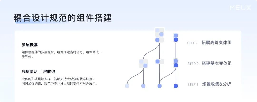 掌握这个万能思路，再复杂的设计组件库都能搭建！
