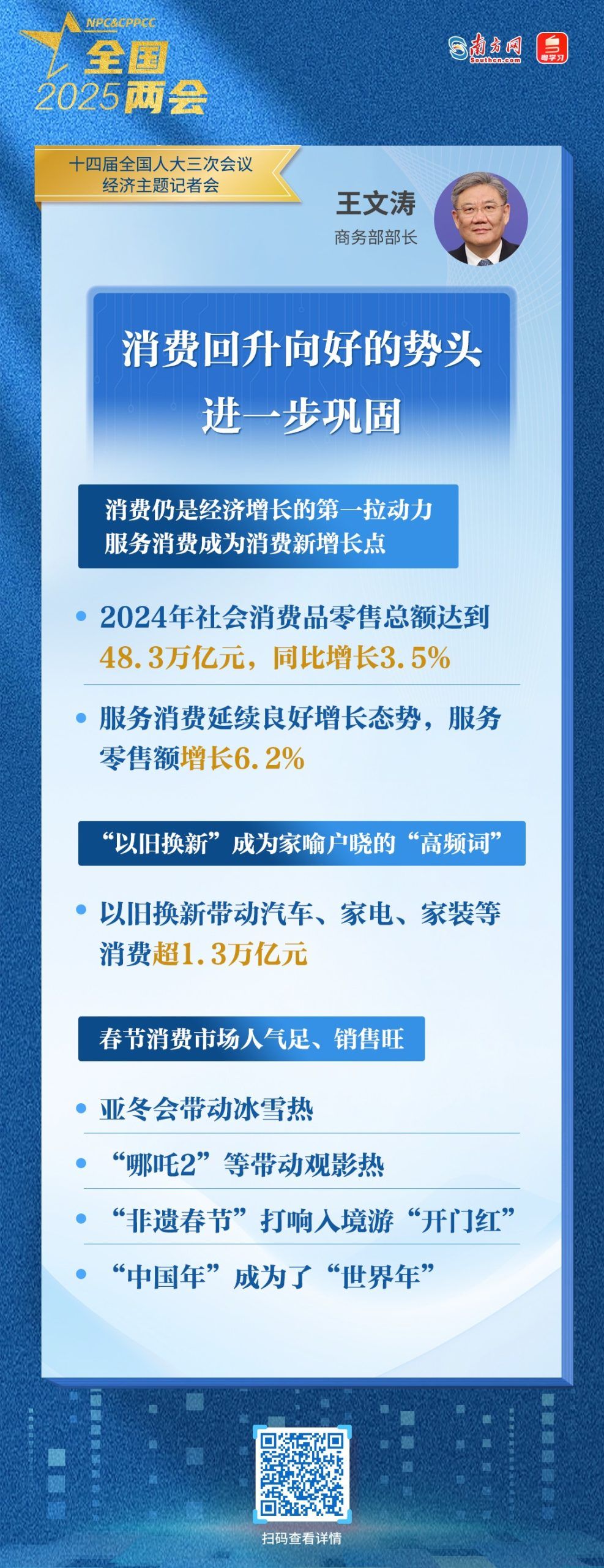 2024年社会消费品零售总额达到48.3 万亿元 同比增长 3.5%