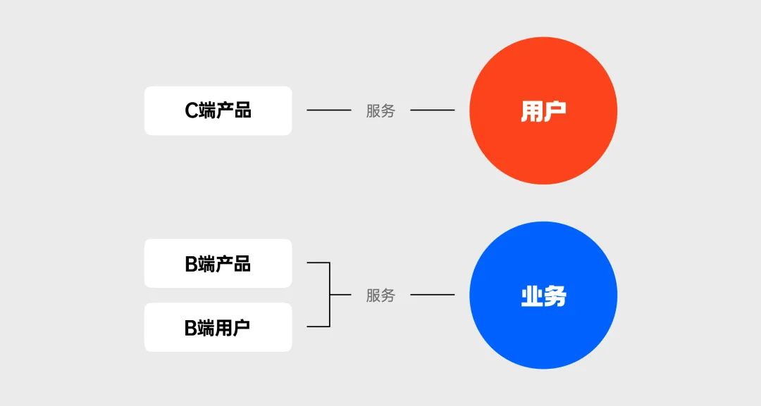 总监级干货！3个章节帮你完全掌握B端设计师的工作内容