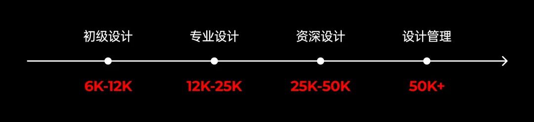 从入行到发展！2025年B端设计师通关建议