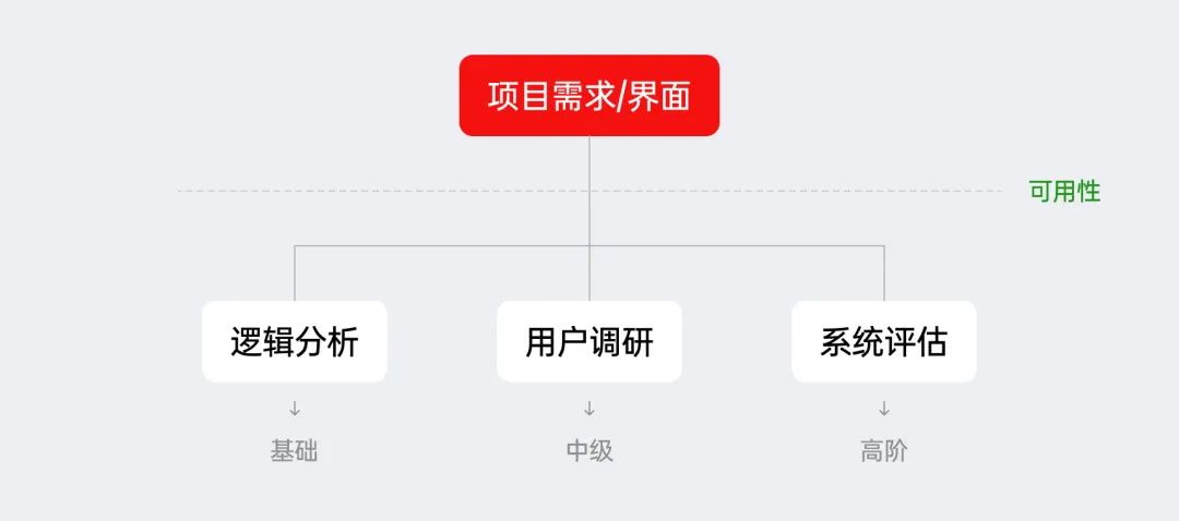 掌握这3个维度，新手也能快速学会B端体验分析思路