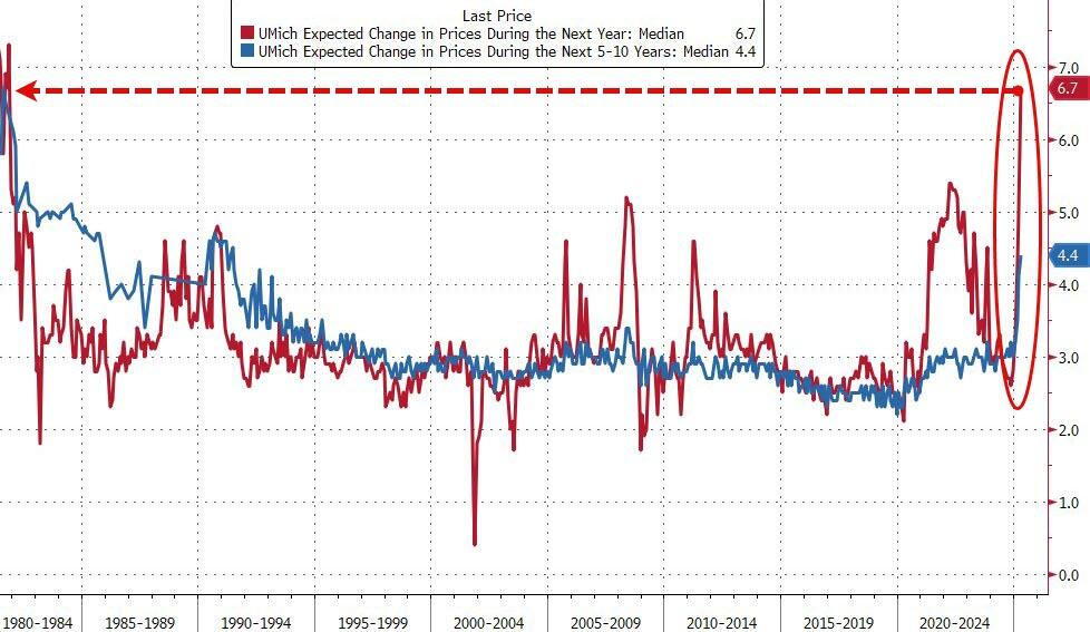 2025年4月美国消费者信心指数降至50.8 为历史第二低水平-2025最新seo资料