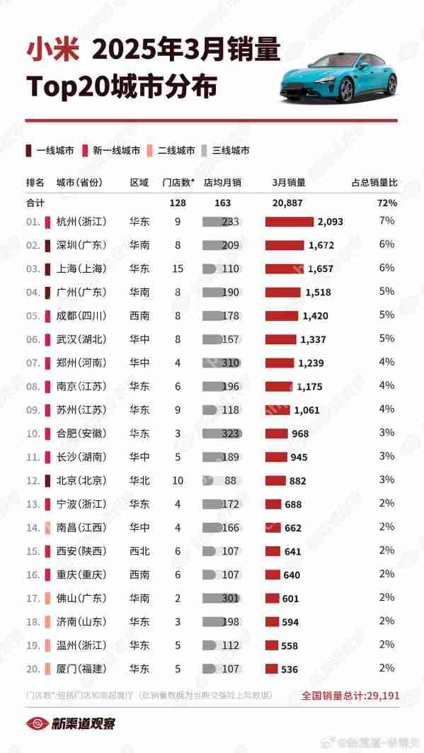 哪里的人最爱买小米汽车：深圳只能排第二 北京未进前十