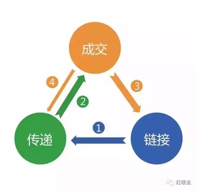 一组公式和图片,教你做微信互联网营销 (图1) 一组公式和图片,教你做微信互联网营销 (图1)