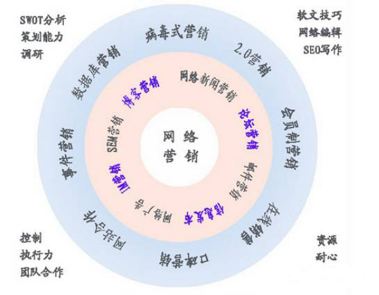 网络营销宣传体系，网络营销工作流程管理图(图1)